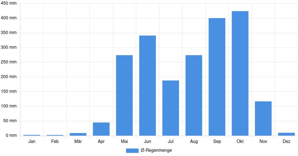 Monatliche Regenmenge in Chinandega, Nicaragua (1994-2024) – 30 Jahre Analyse Balkendiagramm der durchschnittlichen monatlichen Regenmenge in Chinandega (Nicaragua), basierend auf einer 30-jährigen Analyse (1994-$dataTimeframeEndYear)
