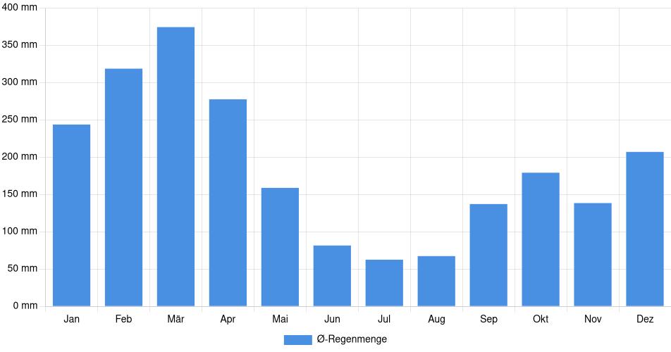 Monatliche Regenmenge in Chota, Peru (1994-2024) – 30 Jahre Analyse Balkendiagramm der durchschnittlichen monatlichen Regenmenge in Chota (Peru), basierend auf einer 30-jährigen Analyse (1994-$dataTimeframeEndYear)