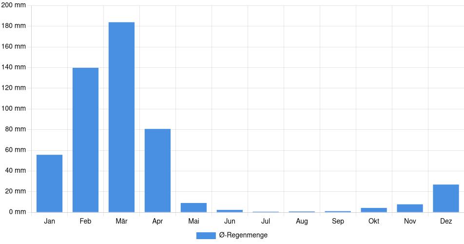 Monatliche Regenmenge in Chulucanas, Peru (1994-2024) – 30 Jahre Analyse Balkendiagramm der durchschnittlichen monatlichen Regenmenge in Chulucanas (Peru), basierend auf einer 30-jährigen Analyse (1994-$dataTimeframeEndYear)