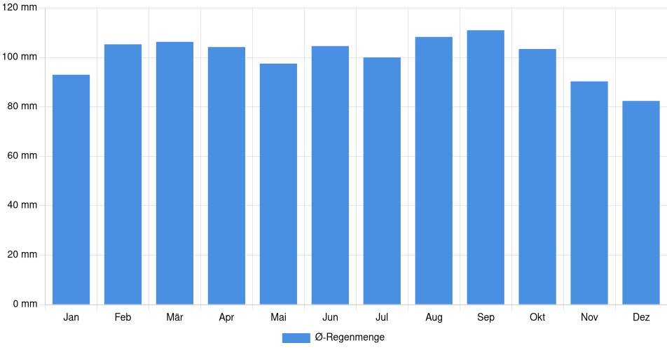 Monatliche Regenmenge in Chuy, Uruguay (1994-2024) – 30 Jahre Analyse Balkendiagramm der durchschnittlichen monatlichen Regenmenge in Chuy (Uruguay), basierend auf einer 30-jährigen Analyse (1994-$dataTimeframeEndYear)