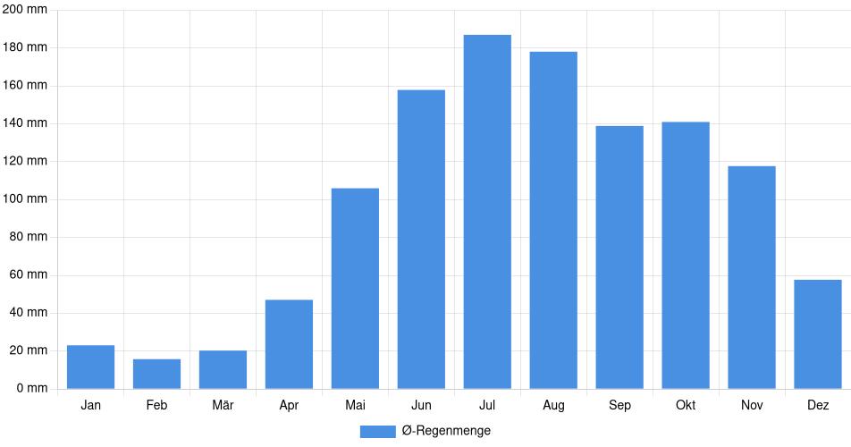Monatliche Regenmenge in Clarines, Venezuela (1994-2024) – 30 Jahre Analyse Balkendiagramm der durchschnittlichen monatlichen Regenmenge in Clarines (Venezuela), basierend auf einer 30-jährigen Analyse (1994-$dataTimeframeEndYear)