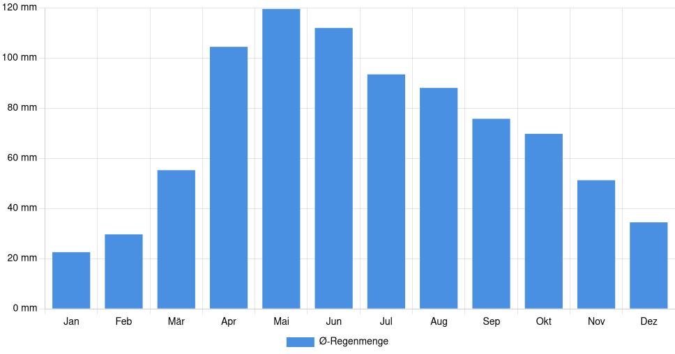 Monatliche Regenmenge in Clinton, Vereinigte Staaten (1994-2024) – 30 Jahre Analyse Balkendiagramm der durchschnittlichen monatlichen Regenmenge in Clinton (Vereinigte Staaten), basierend auf einer 30-jährigen Analyse (1994-$dataTimeframeEndYear)