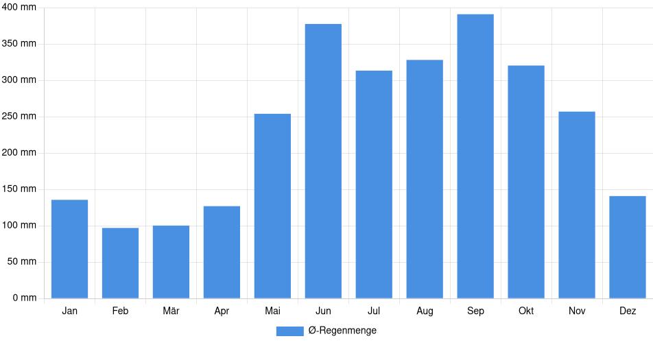 Monatliche Regenmenge in Cobán, Guatemala (1994-2024) – 30 Jahre Analyse Balkendiagramm der durchschnittlichen monatlichen Regenmenge in Cobán (Guatemala), basierend auf einer 30-jährigen Analyse (1994-$dataTimeframeEndYear)