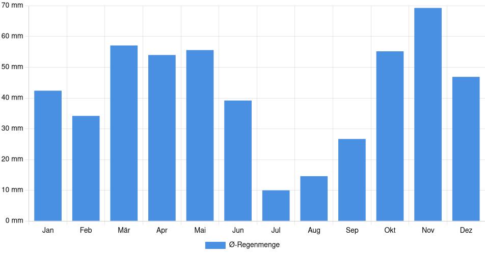Balkendiagramm der durchschnittlichen monatlichen Regenmenge in Coeur d'Alene (Vereinigte Staaten), basierend auf einer 30-jährigen Analyse (1994-$dataTimeframeEndYear)