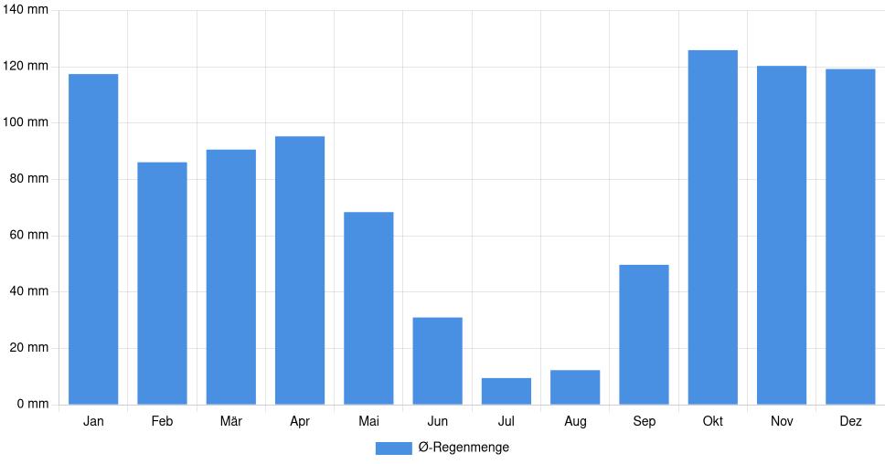 Balkendiagramm der durchschnittlichen monatlichen Regenmenge in Coimbra (Portugal), basierend auf einer 30-jährigen Analyse (1994-$dataTimeframeEndYear)