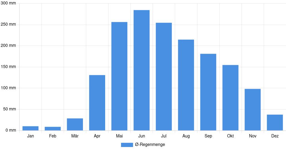 Monatliche Regenmenge in Cojedes, Venezuela (1994-2024) – 30 Jahre Analyse Balkendiagramm der durchschnittlichen monatlichen Regenmenge in Cojedes (Venezuela), basierend auf einer 30-jährigen Analyse (1994-$dataTimeframeEndYear)