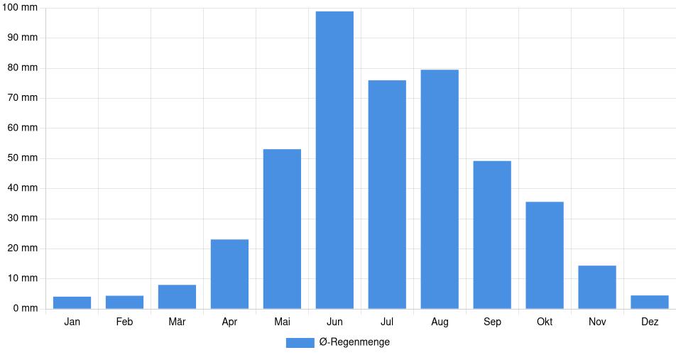 Monatliche Regenmenge in Colina, Chile (1994-2024) – 30 Jahre Analyse Balkendiagramm der durchschnittlichen monatlichen Regenmenge in Colina (Chile), basierend auf einer 30-jährigen Analyse (1994-$dataTimeframeEndYear)