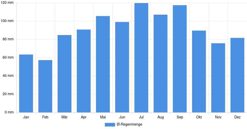 Balkendiagramm der durchschnittlichen monatlichen Regenmenge in College Park (Vereinigte Staaten), basierend auf einer 30-jährigen Analyse (1994-$dataTimeframeEndYear)