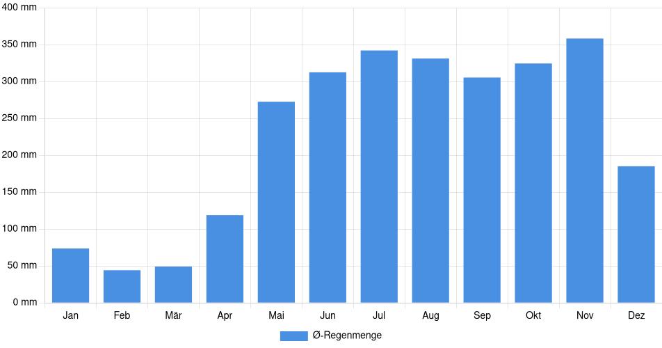 Monatliche Regenmenge in Colón, Panama (1994-2024) – 30 Jahre Analyse Balkendiagramm der durchschnittlichen monatlichen Regenmenge in Colón (Panama), basierend auf einer 30-jährigen Analyse (1994-$dataTimeframeEndYear)