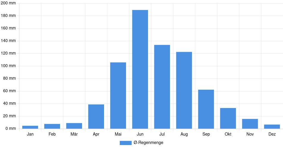 Balkendiagramm der durchschnittlichen monatlichen Regenmenge in Constitución (Chile), basierend auf einer 30-jährigen Analyse (1994-$dataTimeframeEndYear)