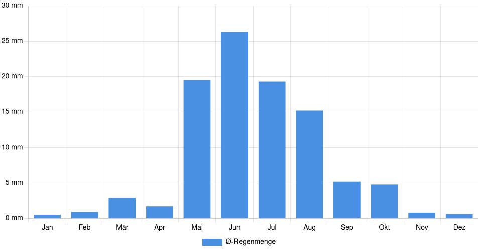 Monatliche Regenmenge in Coquimbo, Chile (1994-2024) – 30 Jahre Analyse Balkendiagramm der durchschnittlichen monatlichen Regenmenge in Coquimbo (Chile), basierend auf einer 30-jährigen Analyse (1994-$dataTimeframeEndYear)