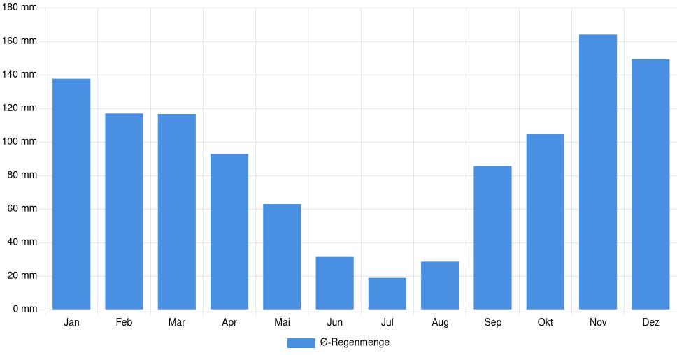 Balkendiagramm der durchschnittlichen monatlichen Regenmenge in Cosenza (Italien), basierend auf einer 30-jährigen Analyse (1994-$dataTimeframeEndYear)