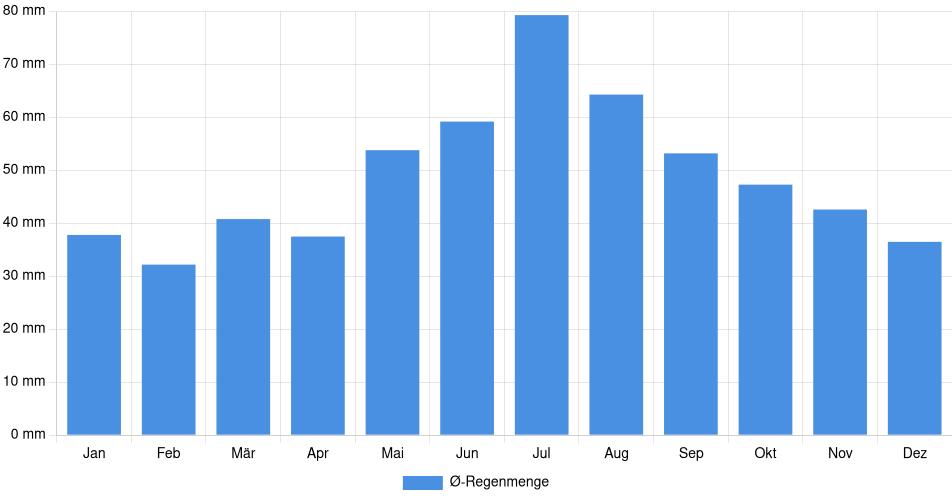 Monatliche Regenmenge in Cottbus, Deutschland (1994-2024) – 30 Jahre Analyse Balkendiagramm der durchschnittlichen monatlichen Regenmenge in Cottbus (Deutschland), basierend auf einer 30-jährigen Analyse (1994-$dataTimeframeEndYear)