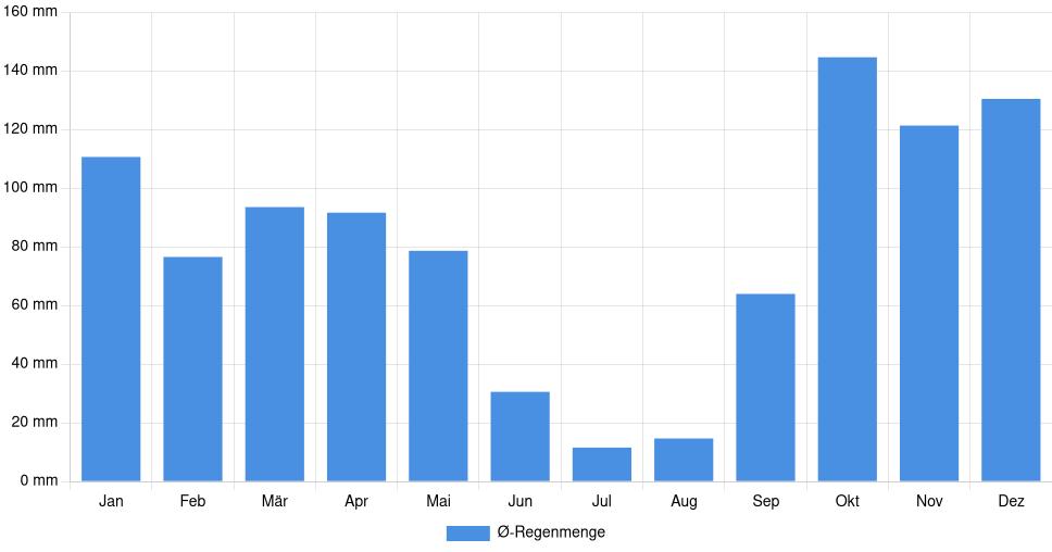 Balkendiagramm der durchschnittlichen monatlichen Regenmenge in Covilhã (Portugal), basierend auf einer 30-jährigen Analyse (1994-$dataTimeframeEndYear)