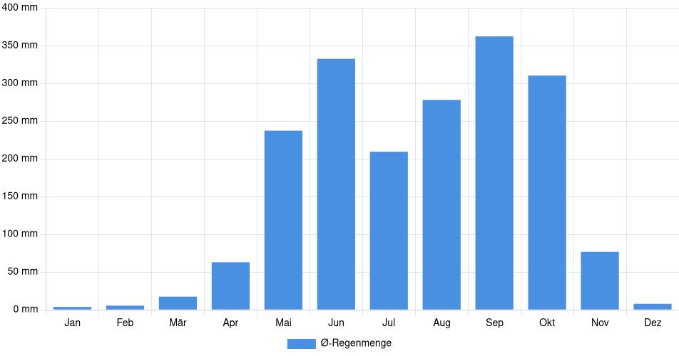 Monatliche Regenmenge in Cuilapa, Guatemala (1994-2024) – 30 Jahre Analyse Balkendiagramm der durchschnittlichen monatlichen Regenmenge in Cuilapa (Guatemala), basierend auf einer 30-jährigen Analyse (1994-$dataTimeframeEndYear)