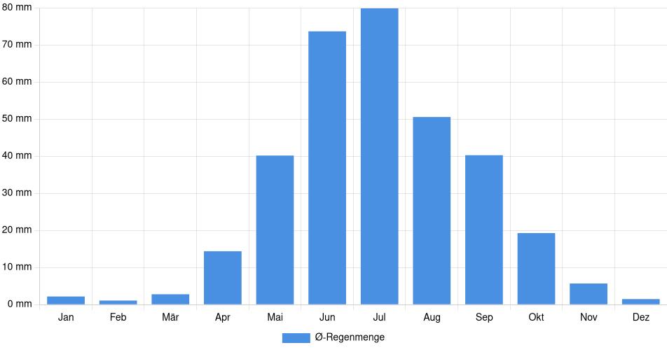 Monatliche Regenmenge in Dawson Creek, Kanada (1994-2024) – 30 Jahre Analyse Balkendiagramm der durchschnittlichen monatlichen Regenmenge in Dawson Creek (Kanada), basierend auf einer 30-jährigen Analyse (1994-$dataTimeframeEndYear)