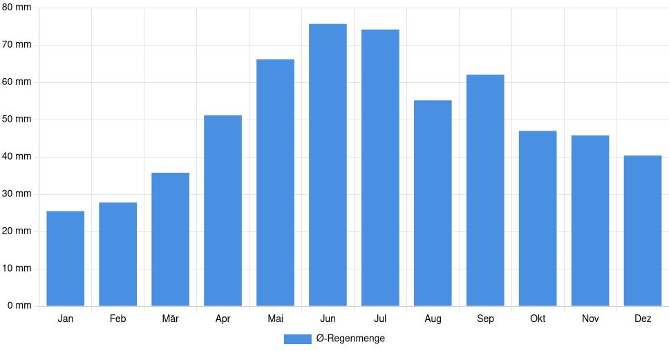 Balkendiagramm der durchschnittlichen monatlichen Regenmenge in Debrecen (Ungarn), basierend auf einer 30-jährigen Analyse (1994-$dataTimeframeEndYear)