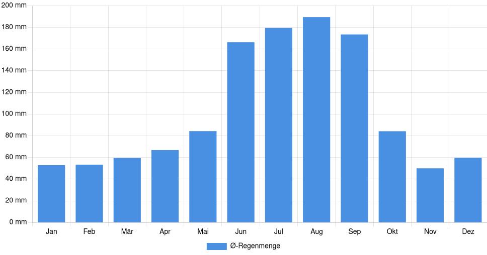 Balkendiagramm der durchschnittlichen monatlichen Regenmenge in DeLand (Vereinigte Staaten), basierend auf einer 30-jährigen Analyse (1994-$dataTimeframeEndYear)