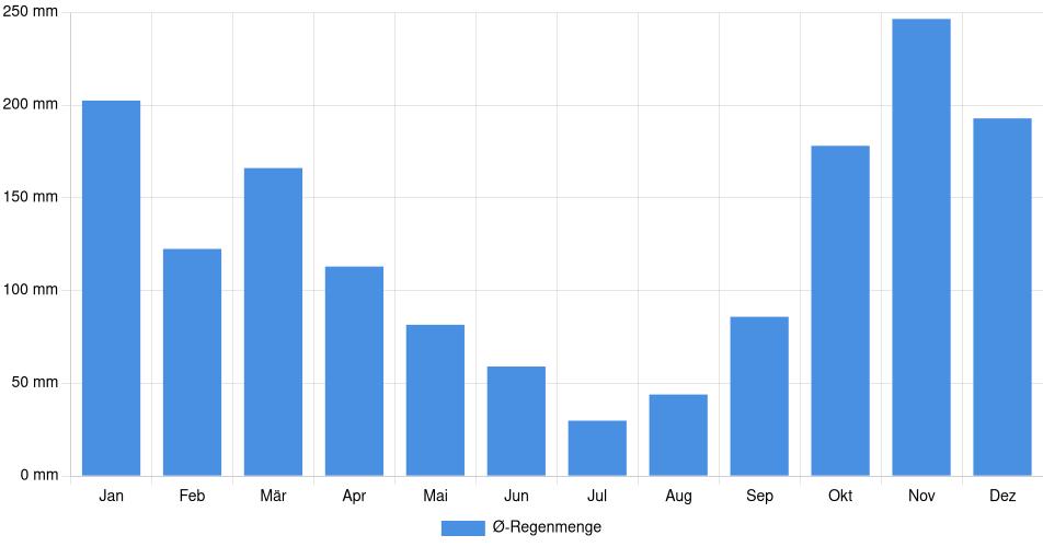 Monatliche Regenmenge in Delta, Kanada (1994-2024) – 30 Jahre Analyse Balkendiagramm der durchschnittlichen monatlichen Regenmenge in Delta (Kanada), basierend auf einer 30-jährigen Analyse (1994-$dataTimeframeEndYear)