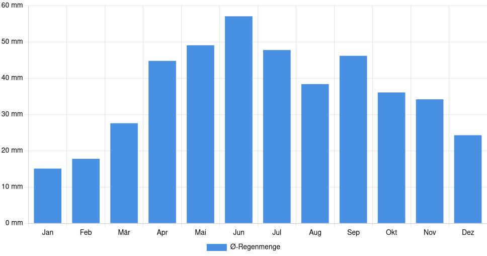 Balkendiagramm der durchschnittlichen monatlichen Regenmenge in Dnipro (Ukraine), basierend auf einer 30-jährigen Analyse (1994-$dataTimeframeEndYear)