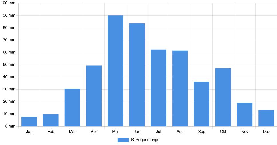 Balkendiagramm der durchschnittlichen monatlichen Regenmenge in Dodge City (Vereinigte Staaten), basierend auf einer 30-jährigen Analyse (1994-$dataTimeframeEndYear)