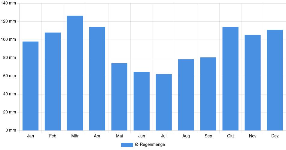 Monatliche Regenmenge in Dolores, Uruguay (1994-2024) – 30 Jahre Analyse Balkendiagramm der durchschnittlichen monatlichen Regenmenge in Dolores (Uruguay), basierend auf einer 30-jährigen Analyse (1994-$dataTimeframeEndYear)