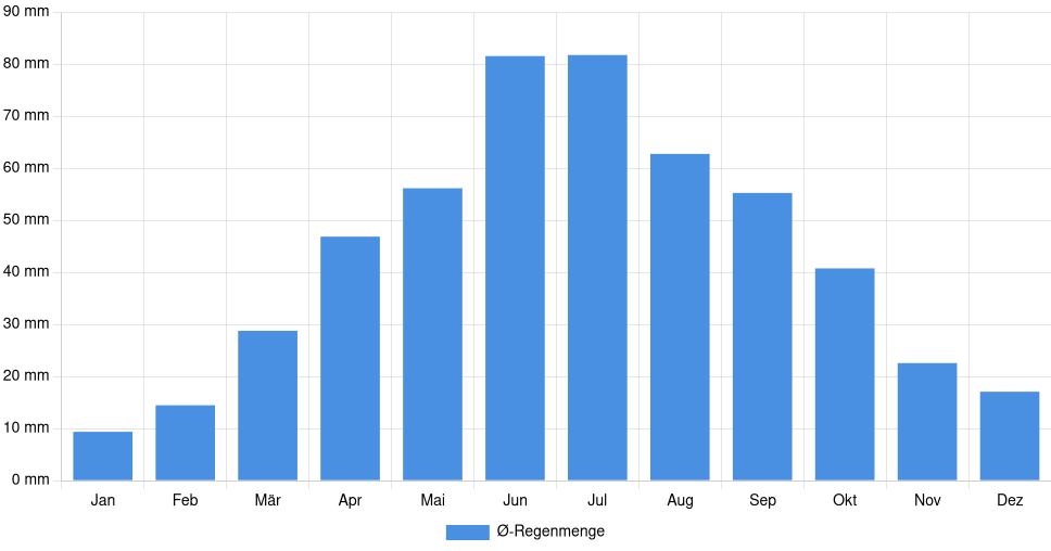 Balkendiagramm der durchschnittlichen monatlichen Regenmenge in Dorohoi (Rumänien), basierend auf einer 30-jährigen Analyse (1994-$dataTimeframeEndYear)