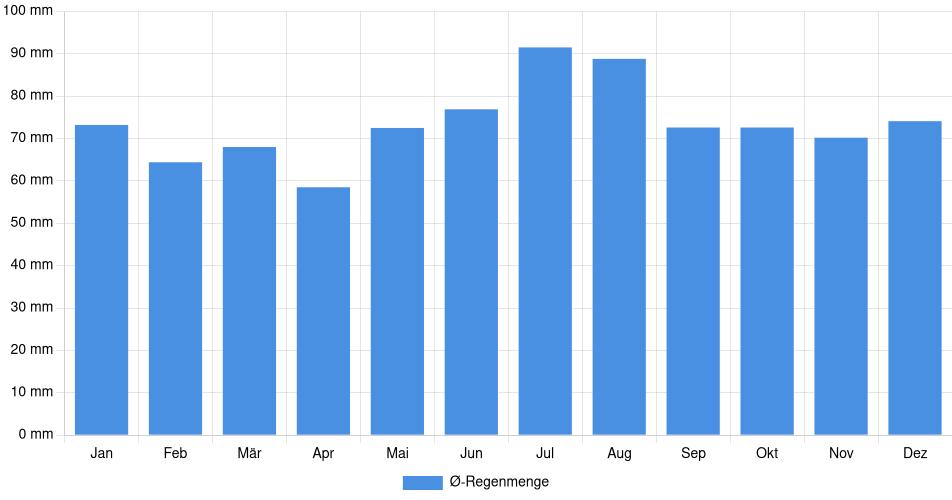 Monatliche Regenmenge in Dortmund, Deutschland (1994-2024) – 30 Jahre Analyse Balkendiagramm der durchschnittlichen monatlichen Regenmenge in Dortmund (Deutschland), basierend auf einer 30-jährigen Analyse (1994-$dataTimeframeEndYear)