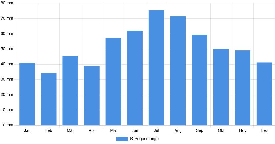 Monatliche Regenmenge in Dresden, Deutschland (1994-2024) – 30 Jahre Analyse Balkendiagramm der durchschnittlichen monatlichen Regenmenge in Dresden (Deutschland), basierend auf einer 30-jährigen Analyse (1994-$dataTimeframeEndYear)