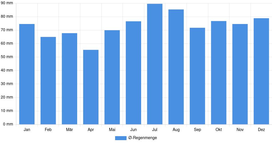 Monatliche Regenmenge in Düsseldorf, Deutschland (1994-2024) – 30 Jahre Analyse Balkendiagramm der durchschnittlichen monatlichen Regenmenge in Düsseldorf (Deutschland), basierend auf einer 30-jährigen Analyse (1994-$dataTimeframeEndYear)