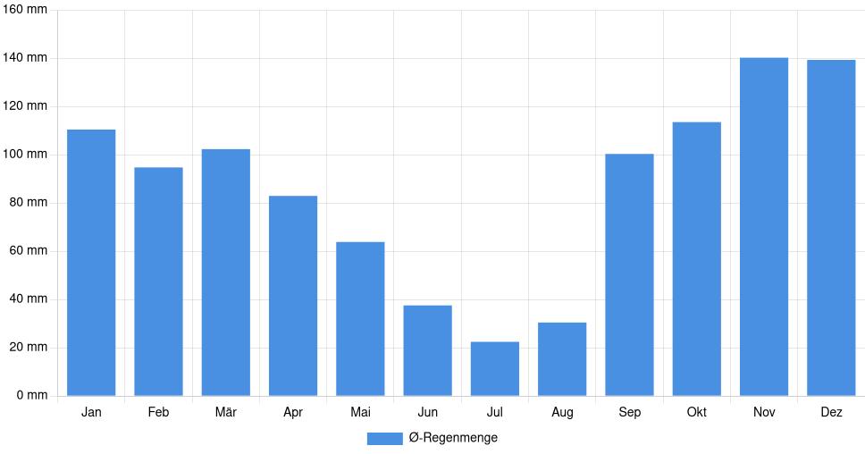 Balkendiagramm der durchschnittlichen monatlichen Regenmenge in Durrës (Albanien), basierend auf einer 30-jährigen Analyse (1994-$dataTimeframeEndYear)