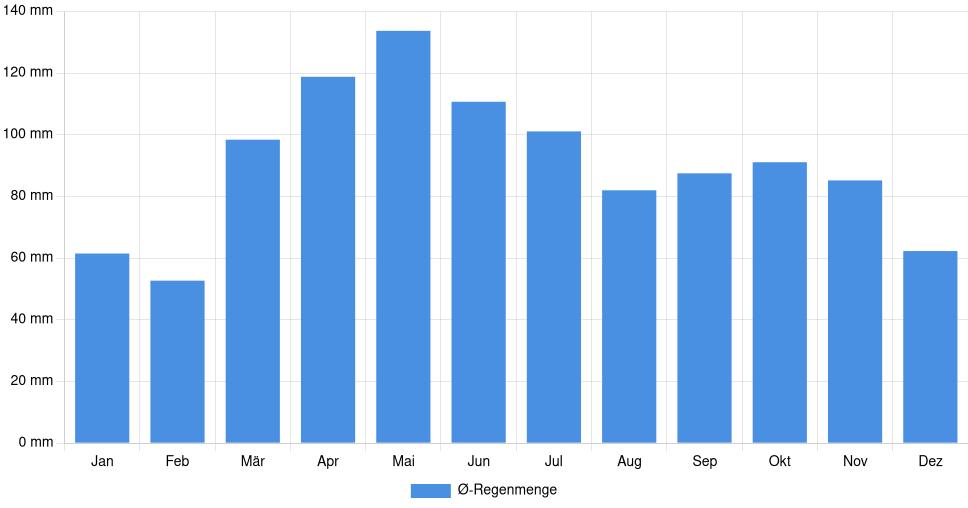 Balkendiagramm der durchschnittlichen monatlichen Regenmenge in Edwardsville (Vereinigte Staaten), basierend auf einer 30-jährigen Analyse (1994-$dataTimeframeEndYear)