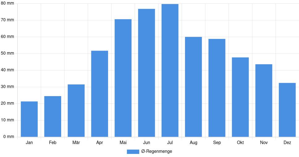 Balkendiagramm der durchschnittlichen monatlichen Regenmenge in Eger (Ungarn), basierend auf einer 30-jährigen Analyse (1994-$dataTimeframeEndYear)