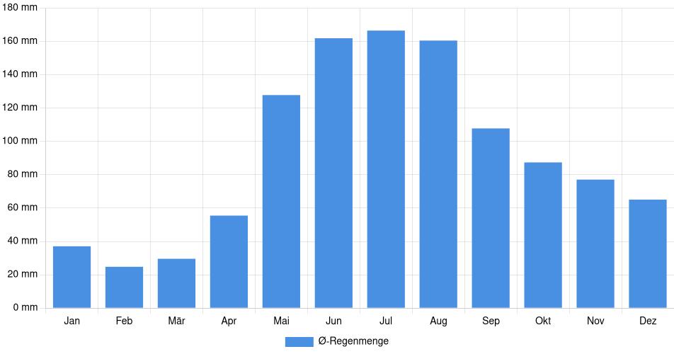 Monatliche Regenmenge in El Callao, Venezuela (1994-2024) – 30 Jahre Analyse Balkendiagramm der durchschnittlichen monatlichen Regenmenge in El Callao (Venezuela), basierend auf einer 30-jährigen Analyse (1994-$dataTimeframeEndYear)