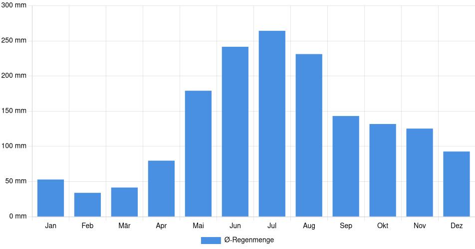 Monatliche Regenmenge in El Dorado, Venezuela (1994-2024) – 30 Jahre Analyse Balkendiagramm der durchschnittlichen monatlichen Regenmenge in El Dorado (Venezuela), basierend auf einer 30-jährigen Analyse (1994-$dataTimeframeEndYear)
