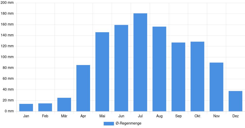 Monatliche Regenmenge in El Limón, Venezuela (1994-2024) – 30 Jahre Analyse Balkendiagramm der durchschnittlichen monatlichen Regenmenge in El Limón (Venezuela), basierend auf einer 30-jährigen Analyse (1994-$dataTimeframeEndYear)