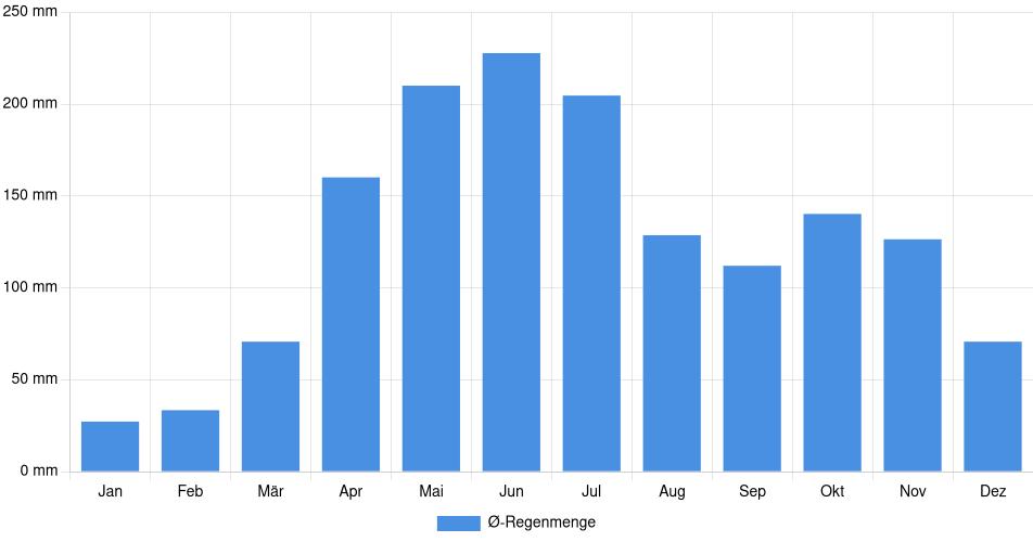 Monatliche Regenmenge in El Tocuyo, Venezuela (1994-2024) – 30 Jahre Analyse Balkendiagramm der durchschnittlichen monatlichen Regenmenge in El Tocuyo (Venezuela), basierend auf einer 30-jährigen Analyse (1994-$dataTimeframeEndYear)