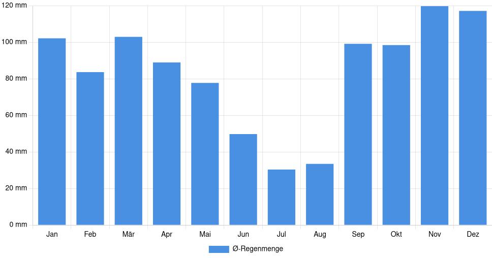 Balkendiagramm der durchschnittlichen monatlichen Regenmenge in Elbasan (Albanien), basierend auf einer 30-jährigen Analyse (1994-$dataTimeframeEndYear)