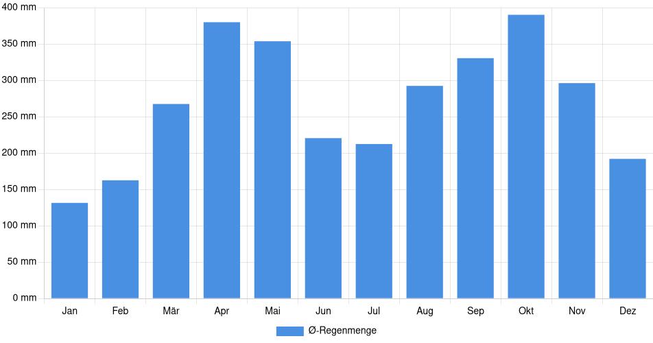 Monatliche Regenmenge in Escuque, Venezuela (1994-2024) – 30 Jahre Analyse Balkendiagramm der durchschnittlichen monatlichen Regenmenge in Escuque (Venezuela), basierend auf einer 30-jährigen Analyse (1994-$dataTimeframeEndYear)