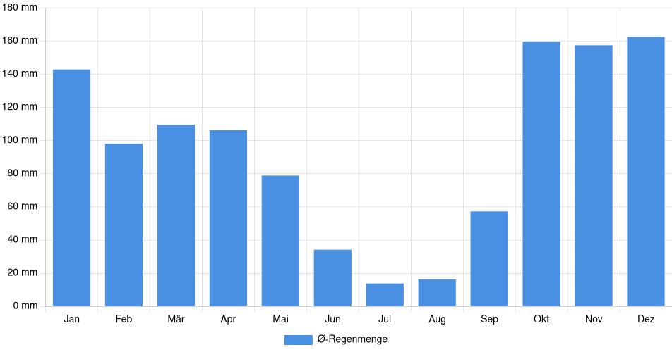 Monatliche Regenmenge in Esmoriz, Portugal (1994-2024) – 30 Jahre Analyse Balkendiagramm der durchschnittlichen monatlichen Regenmenge in Esmoriz (Portugal), basierend auf einer 30-jährigen Analyse (1994-$dataTimeframeEndYear)