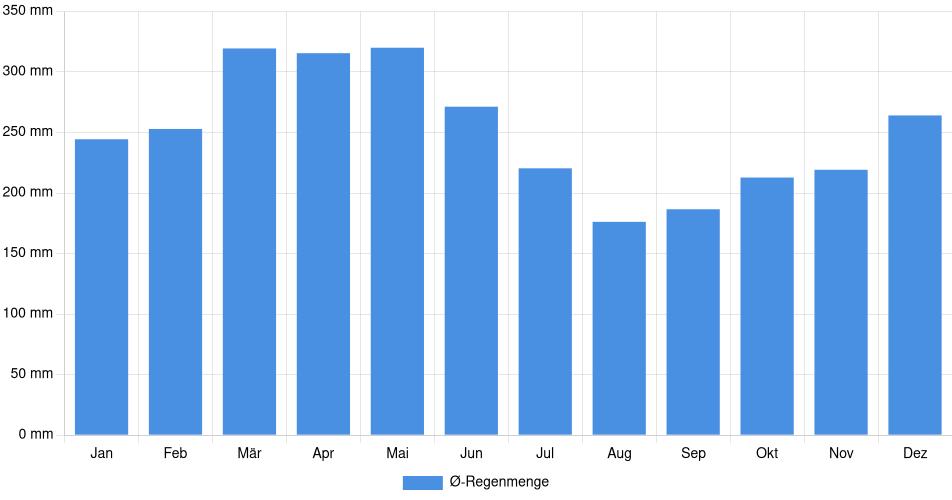 Monatliche Regenmenge in Esperanza, Peru (1994-2024) – 30 Jahre Analyse Balkendiagramm der durchschnittlichen monatlichen Regenmenge in Esperanza (Peru), basierend auf einer 30-jährigen Analyse (1994-$dataTimeframeEndYear)