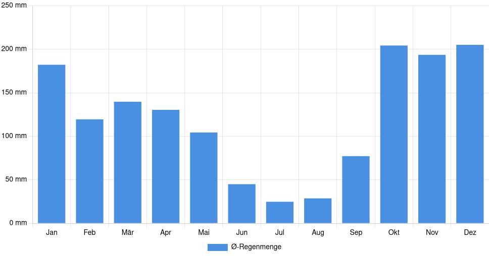 Balkendiagramm der durchschnittlichen monatlichen Regenmenge in Esposende (Portugal), basierend auf einer 30-jährigen Analyse (1994-$dataTimeframeEndYear)