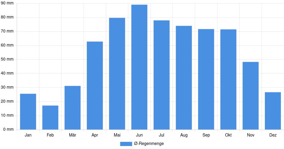 Monatliche Regenmenge in Essa, Kanada (1994-2024) – 30 Jahre Analyse Balkendiagramm der durchschnittlichen monatlichen Regenmenge in Essa (Kanada), basierend auf einer 30-jährigen Analyse (1994-$dataTimeframeEndYear)