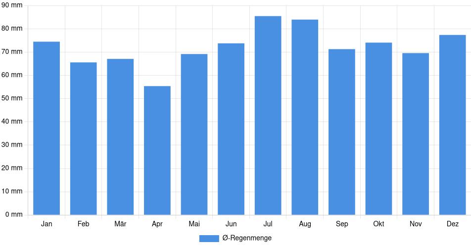 Monatliche Regenmenge in Essen, Deutschland (1994-2024) – 30 Jahre Analyse Balkendiagramm der durchschnittlichen monatlichen Regenmenge in Essen (Deutschland), basierend auf einer 30-jährigen Analyse (1994-$dataTimeframeEndYear)