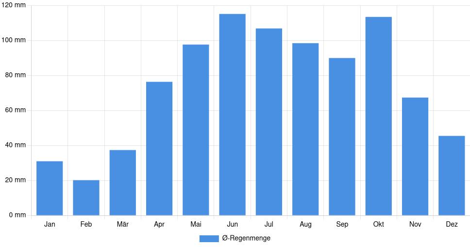 Balkendiagramm der durchschnittlichen monatlichen Regenmenge in Essex (Vereinigte Staaten), basierend auf einer 30-jährigen Analyse (1994-$dataTimeframeEndYear)