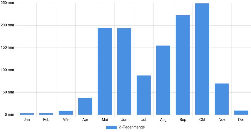 Monatliche Regenmenge in Estelí, Nicaragua (1994-2024) – 30 Jahre Analyse Balkendiagramm der durchschnittlichen monatlichen Regenmenge in Estelí (Nicaragua), basierend auf einer 30-jährigen Analyse (1994-$dataTimeframeEndYear)