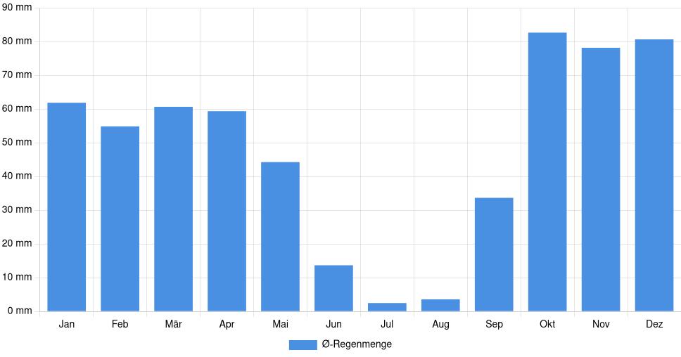Balkendiagramm der durchschnittlichen monatlichen Regenmenge in Évora (Portugal), basierend auf einer 30-jährigen Analyse (1994-$dataTimeframeEndYear)