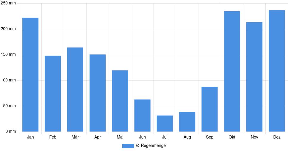 Balkendiagramm der durchschnittlichen monatlichen Regenmenge in Fafe (Portugal), basierend auf einer 30-jährigen Analyse (1994-$dataTimeframeEndYear)