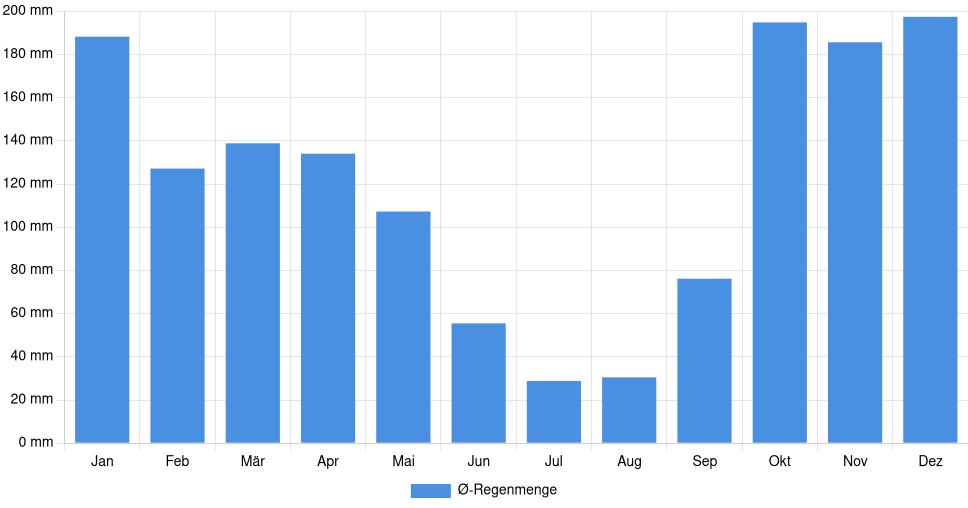 Balkendiagramm der durchschnittlichen monatlichen Regenmenge in Felgueiras (Portugal), basierend auf einer 30-jährigen Analyse (1994-$dataTimeframeEndYear)