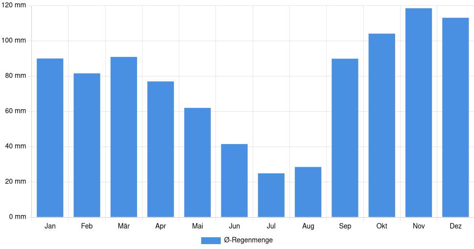 Balkendiagramm der durchschnittlichen monatlichen Regenmenge in Fier (Albanien), basierend auf einer 30-jährigen Analyse (1994-$dataTimeframeEndYear)